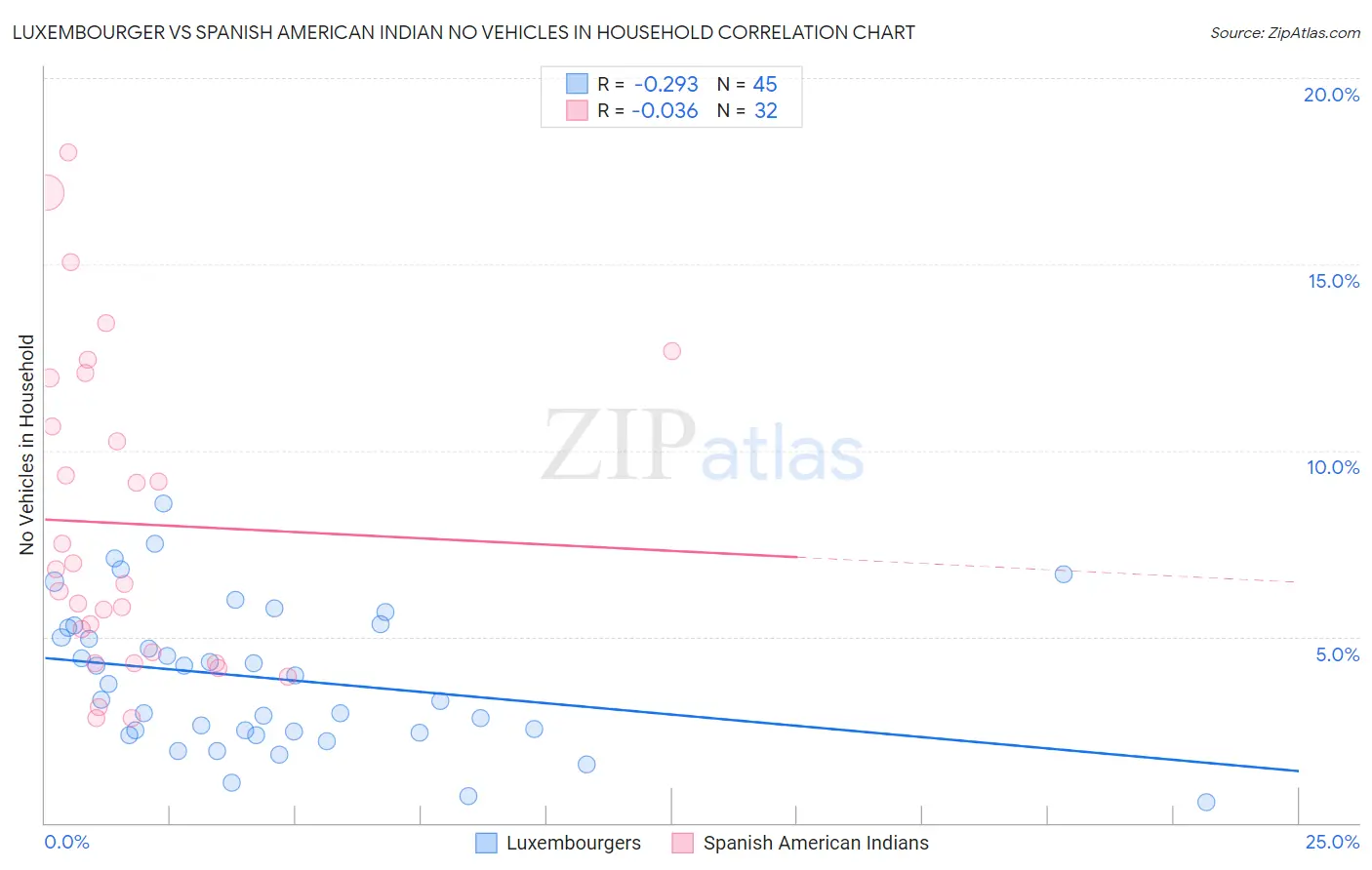 Luxembourger vs Spanish American Indian No Vehicles in Household
