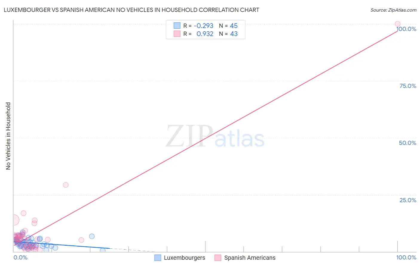 Luxembourger vs Spanish American No Vehicles in Household