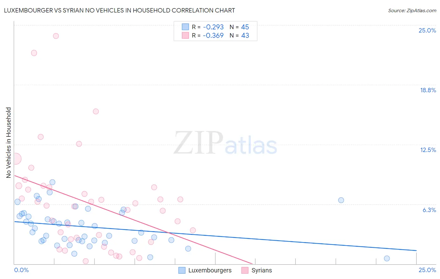 Luxembourger vs Syrian No Vehicles in Household