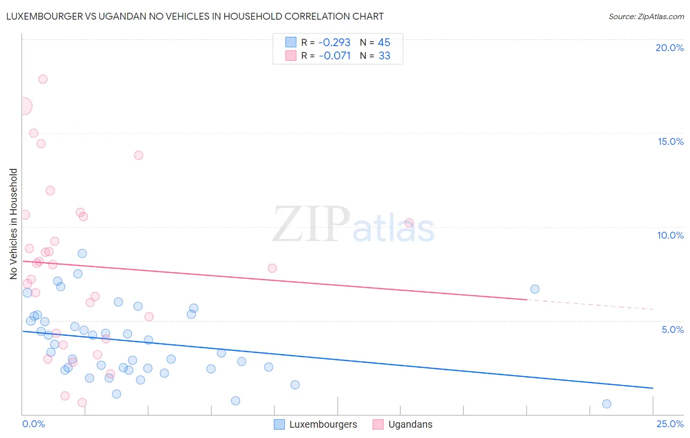 Luxembourger vs Ugandan No Vehicles in Household