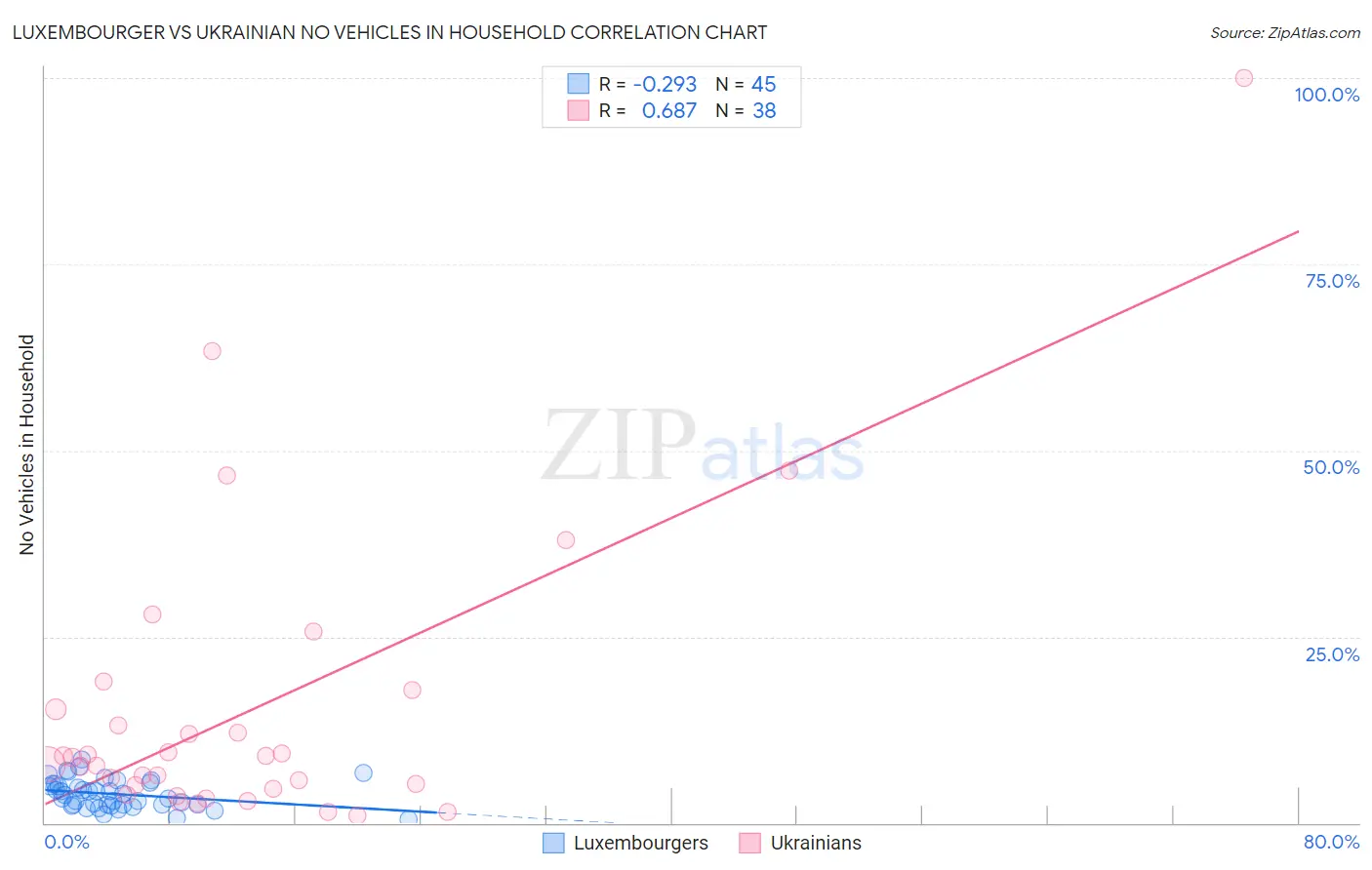 Luxembourger vs Ukrainian No Vehicles in Household