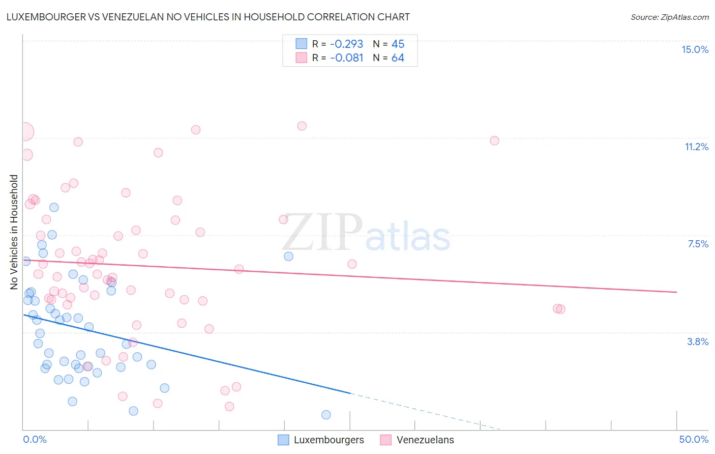 Luxembourger vs Venezuelan No Vehicles in Household