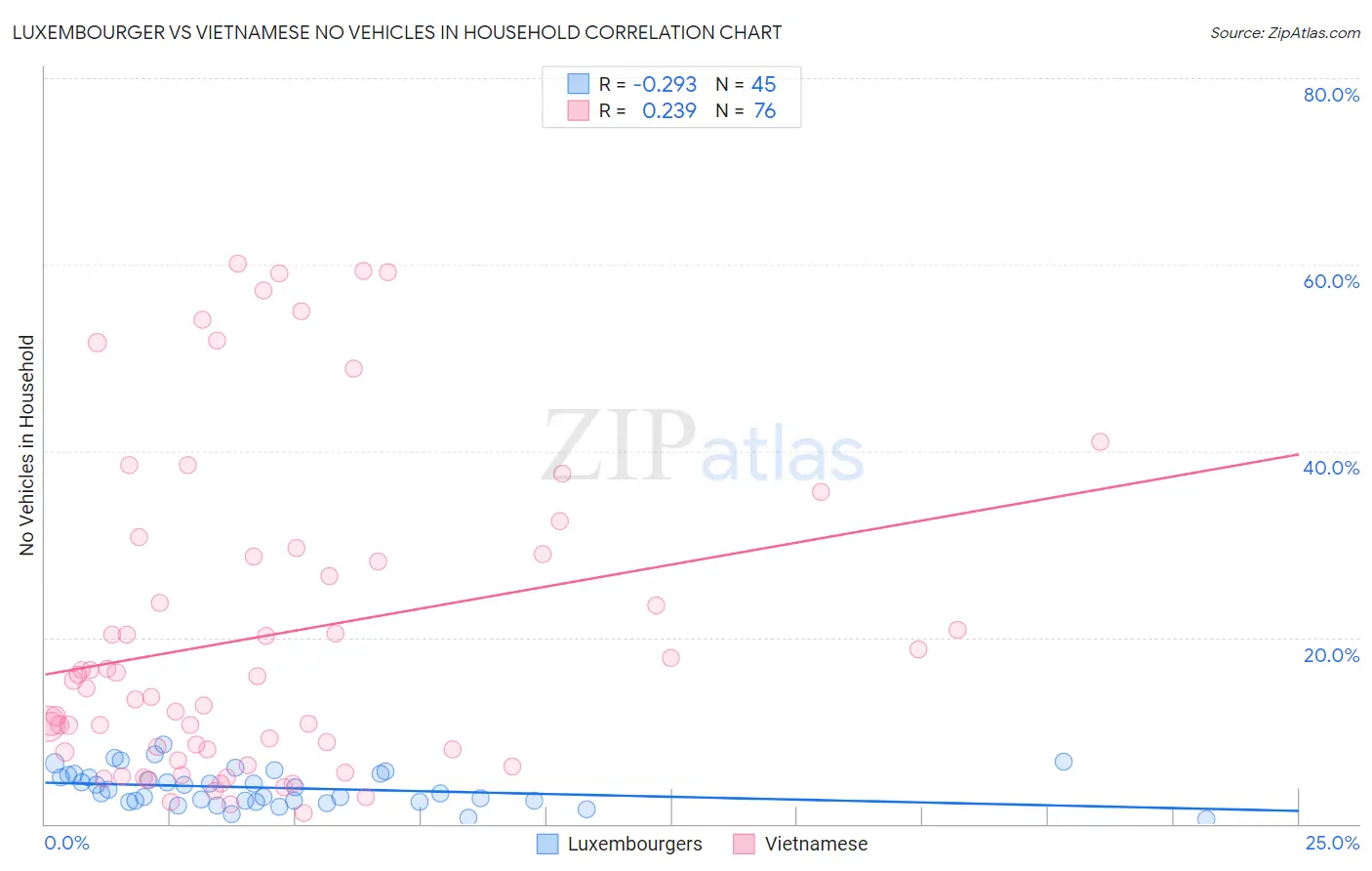 Luxembourger vs Vietnamese No Vehicles in Household