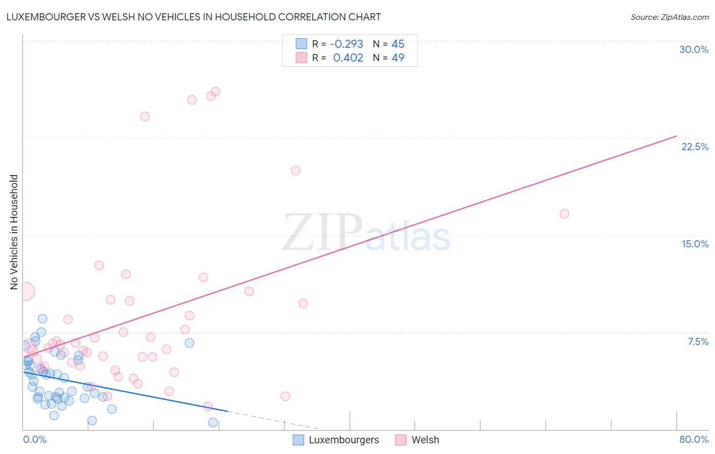 Luxembourger vs Welsh No Vehicles in Household