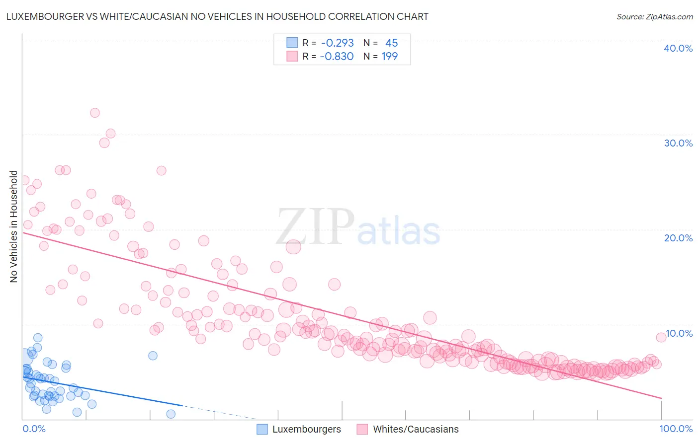Luxembourger vs White/Caucasian No Vehicles in Household