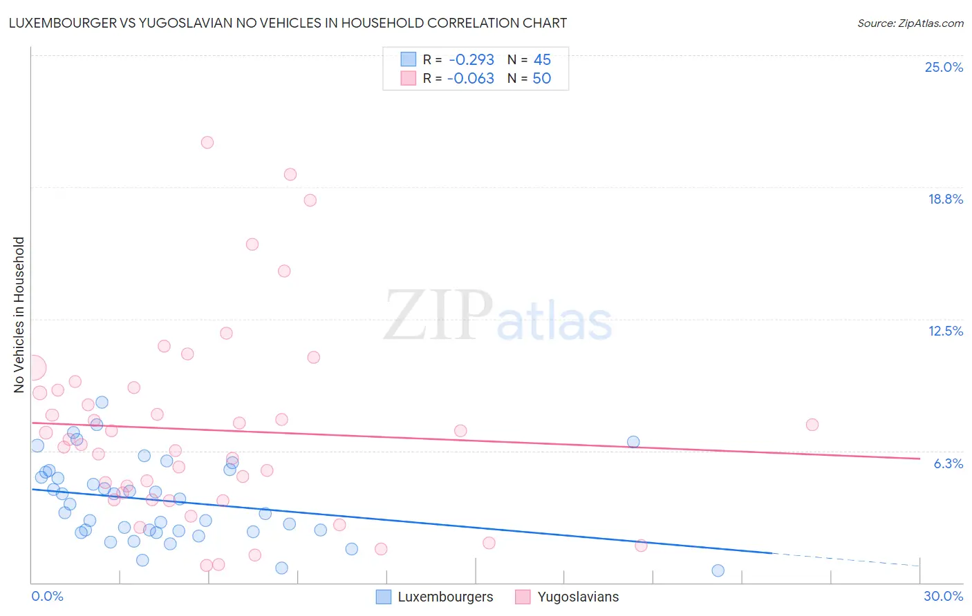 Luxembourger vs Yugoslavian No Vehicles in Household