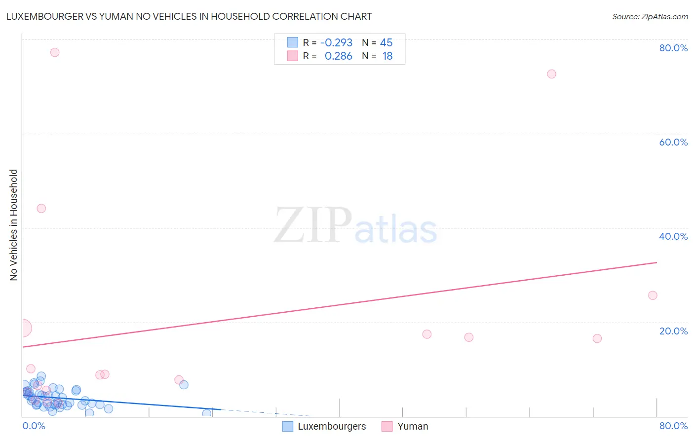 Luxembourger vs Yuman No Vehicles in Household