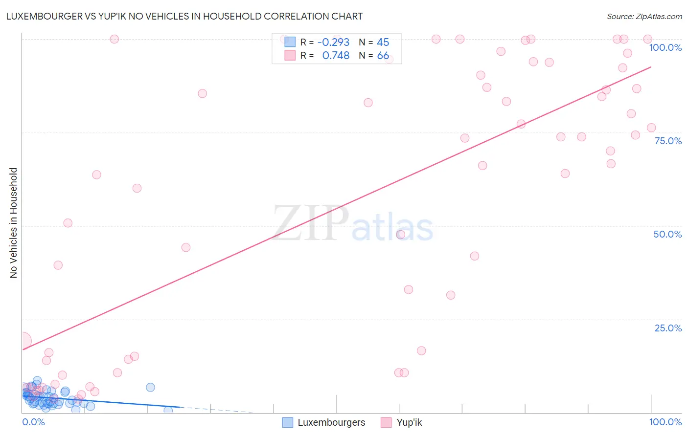 Luxembourger vs Yup'ik No Vehicles in Household