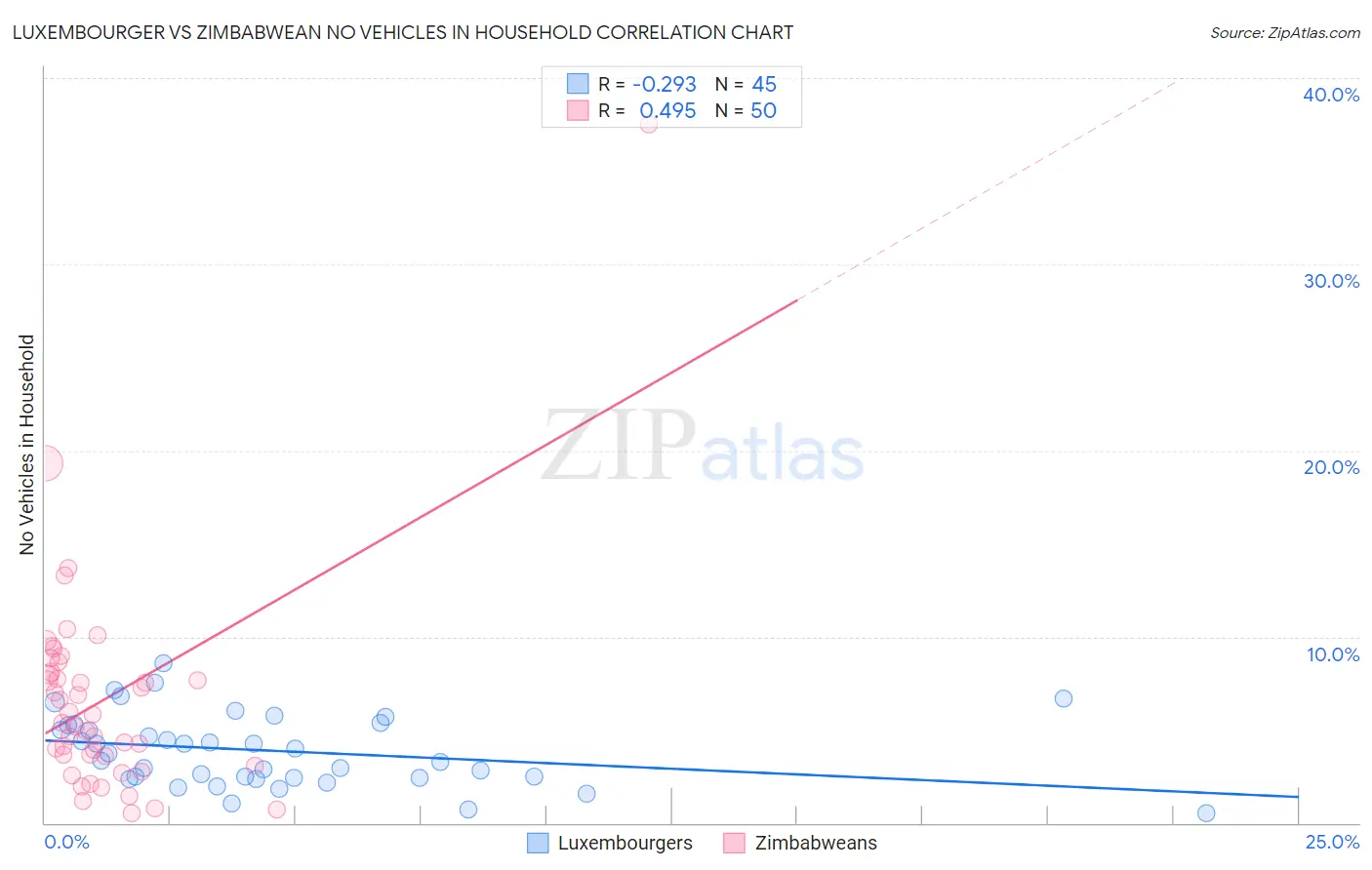 Luxembourger vs Zimbabwean No Vehicles in Household