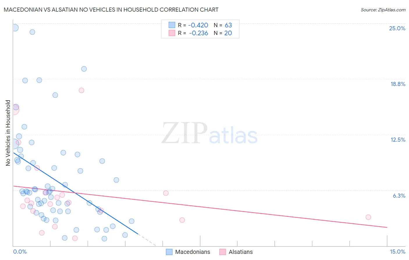 Macedonian vs Alsatian No Vehicles in Household