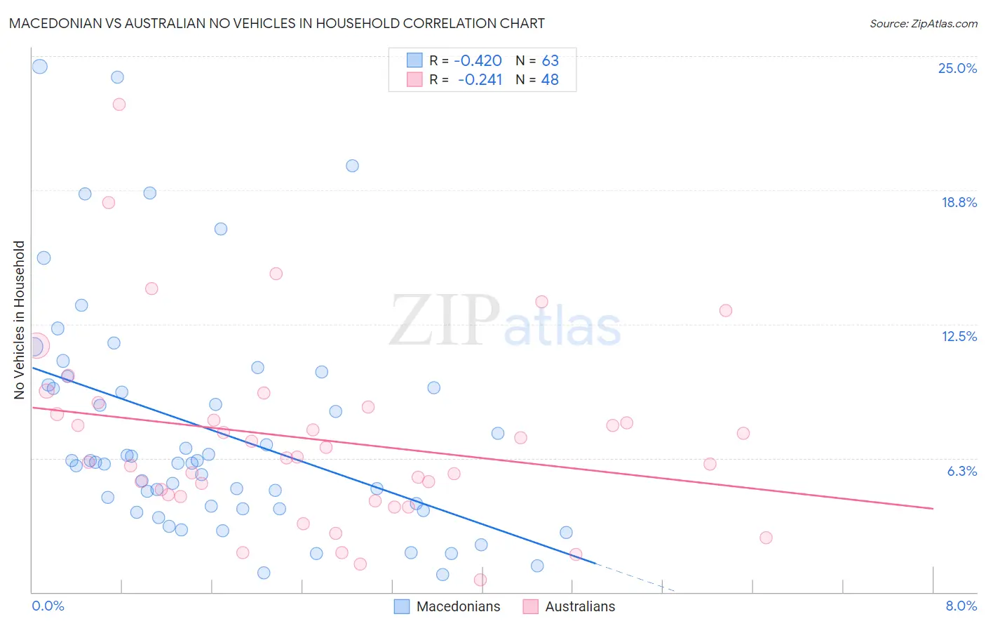 Macedonian vs Australian No Vehicles in Household