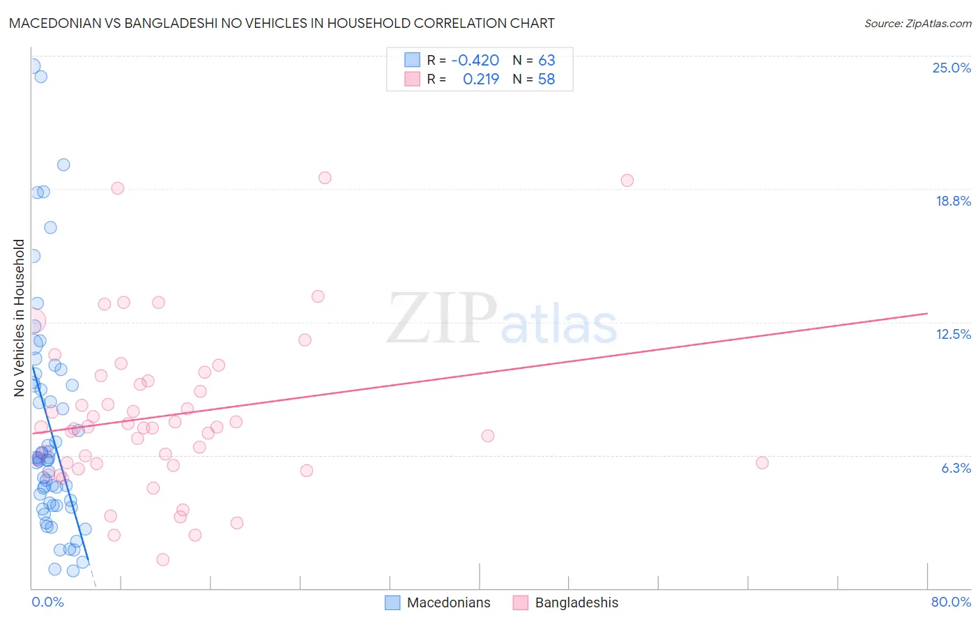Macedonian vs Bangladeshi No Vehicles in Household