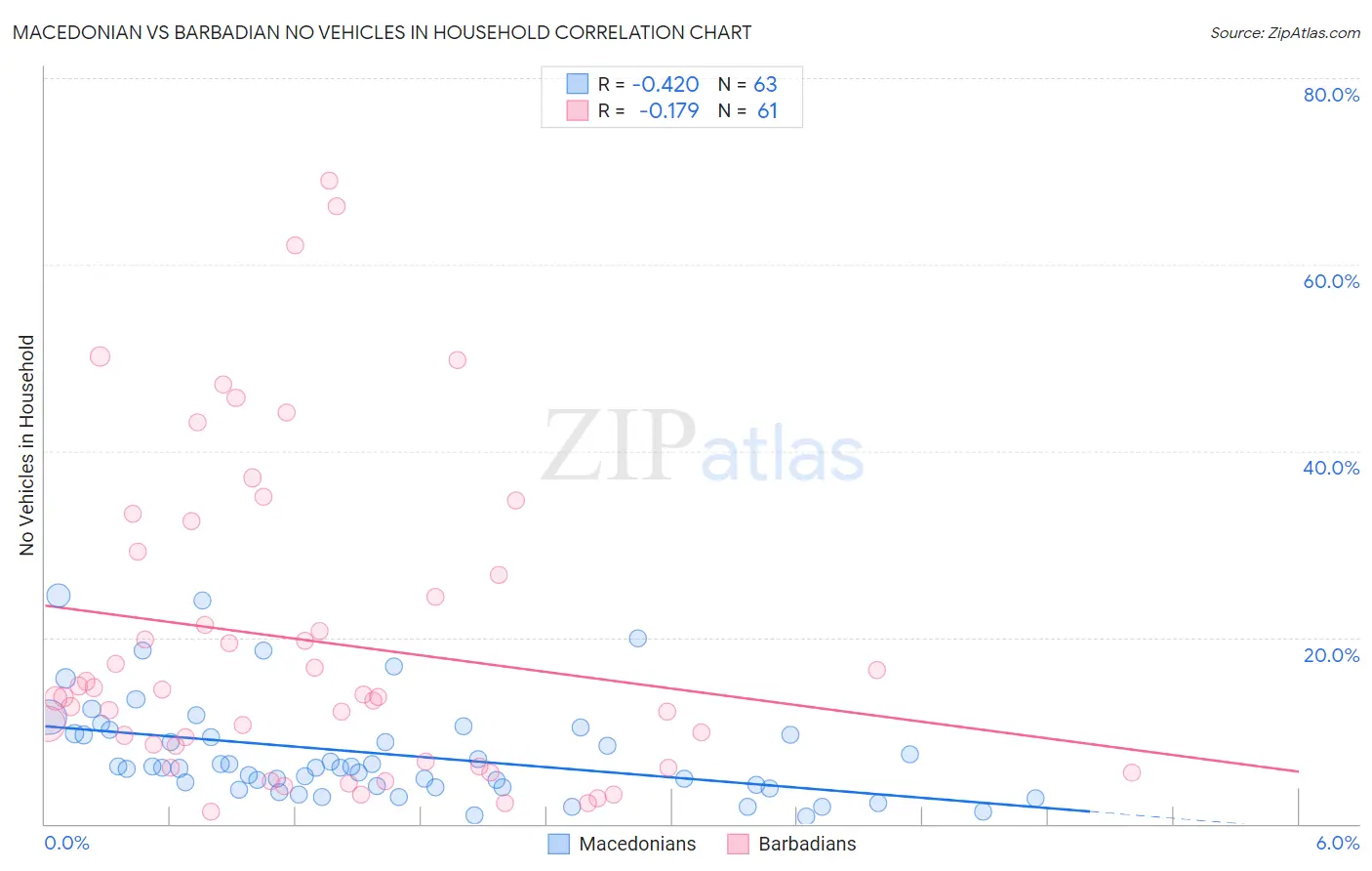 Macedonian vs Barbadian No Vehicles in Household