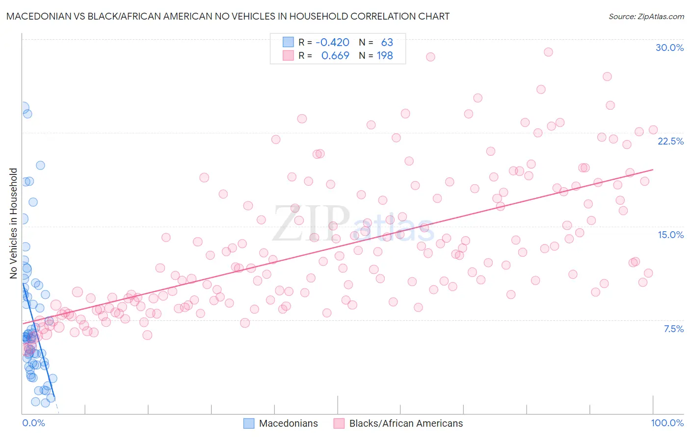 Macedonian vs Black/African American No Vehicles in Household