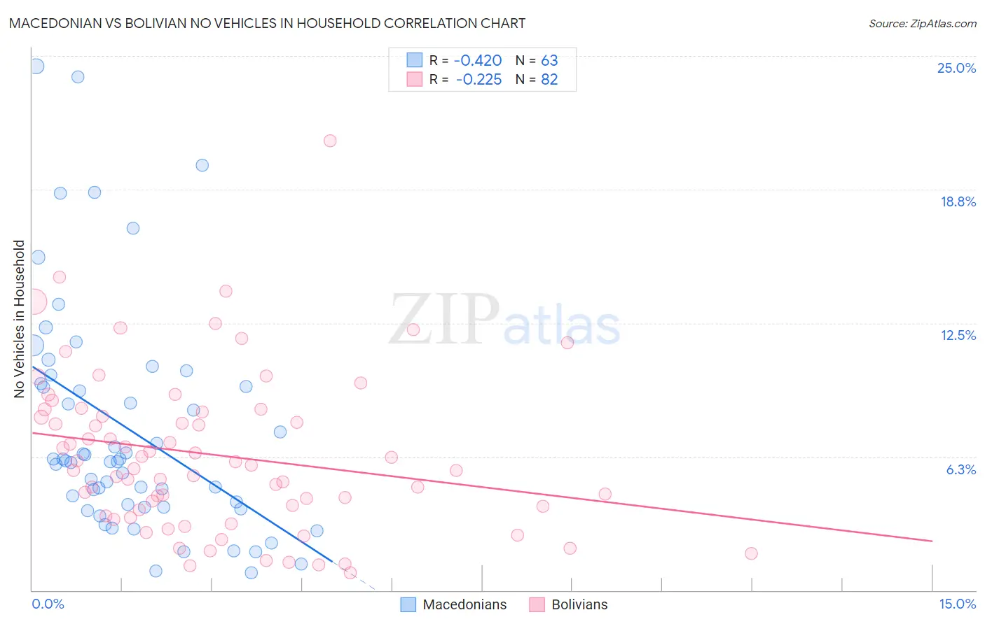 Macedonian vs Bolivian No Vehicles in Household