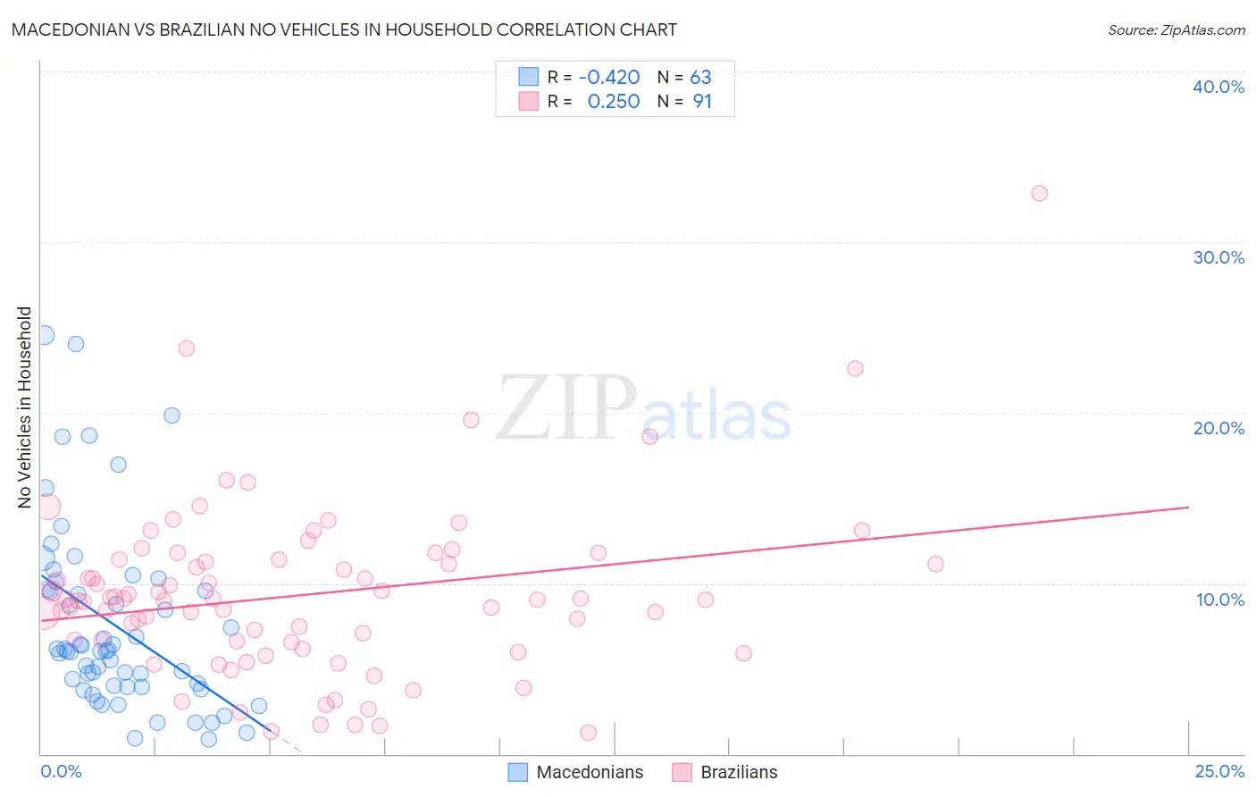 Macedonian vs Brazilian No Vehicles in Household