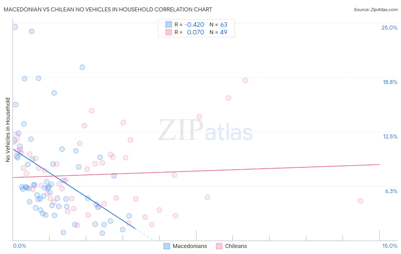 Macedonian vs Chilean No Vehicles in Household