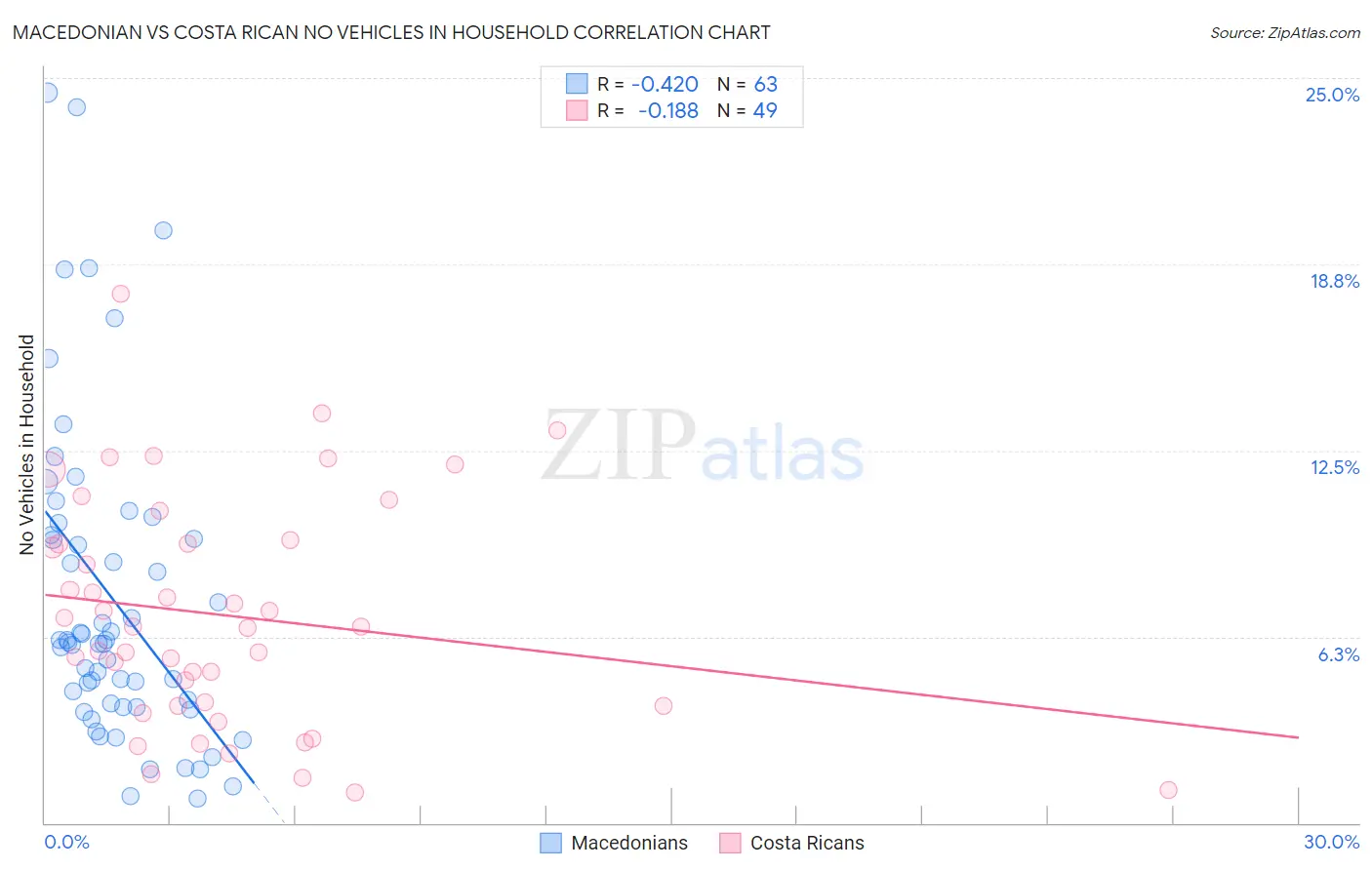 Macedonian vs Costa Rican No Vehicles in Household