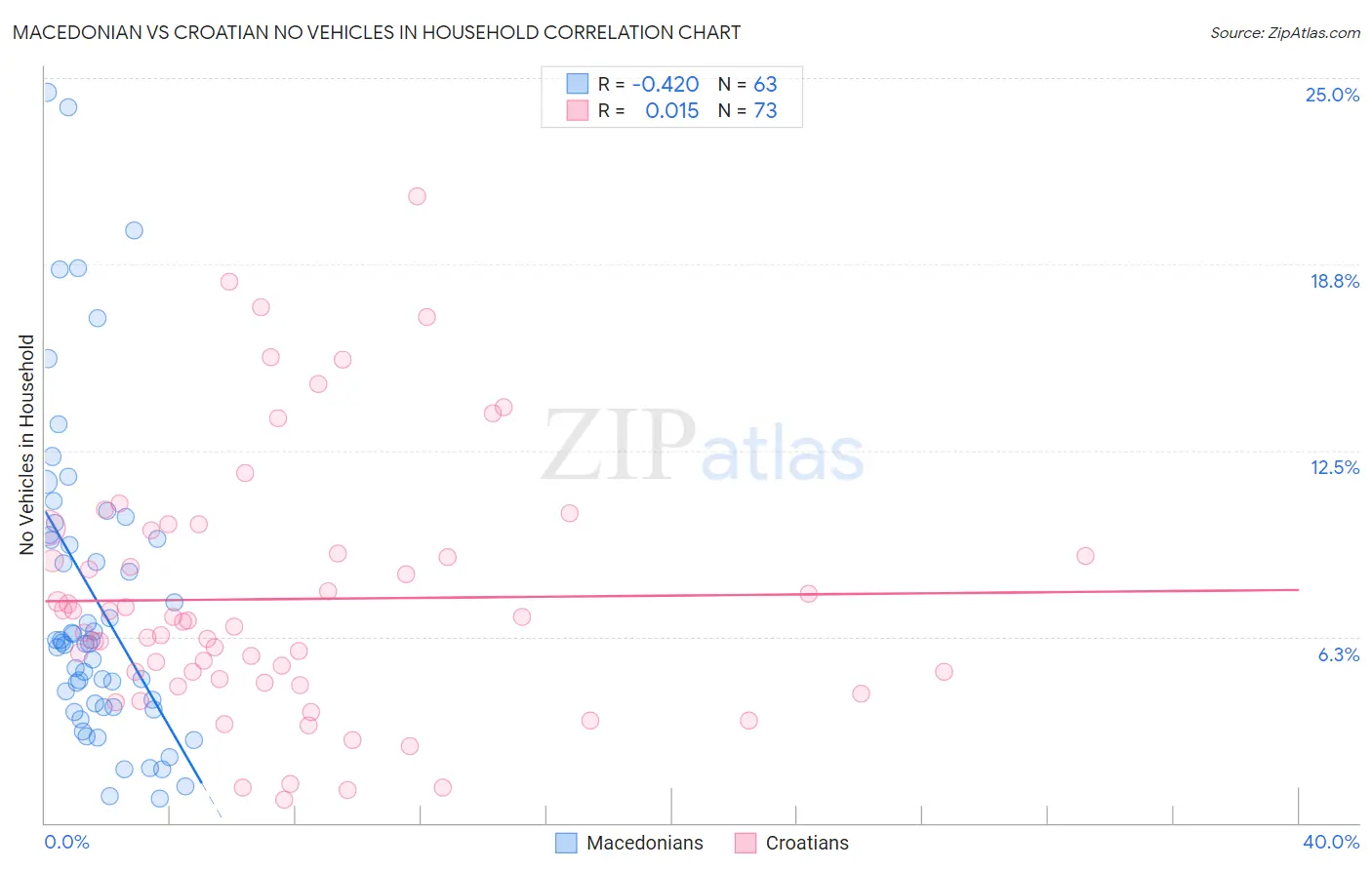 Macedonian vs Croatian No Vehicles in Household