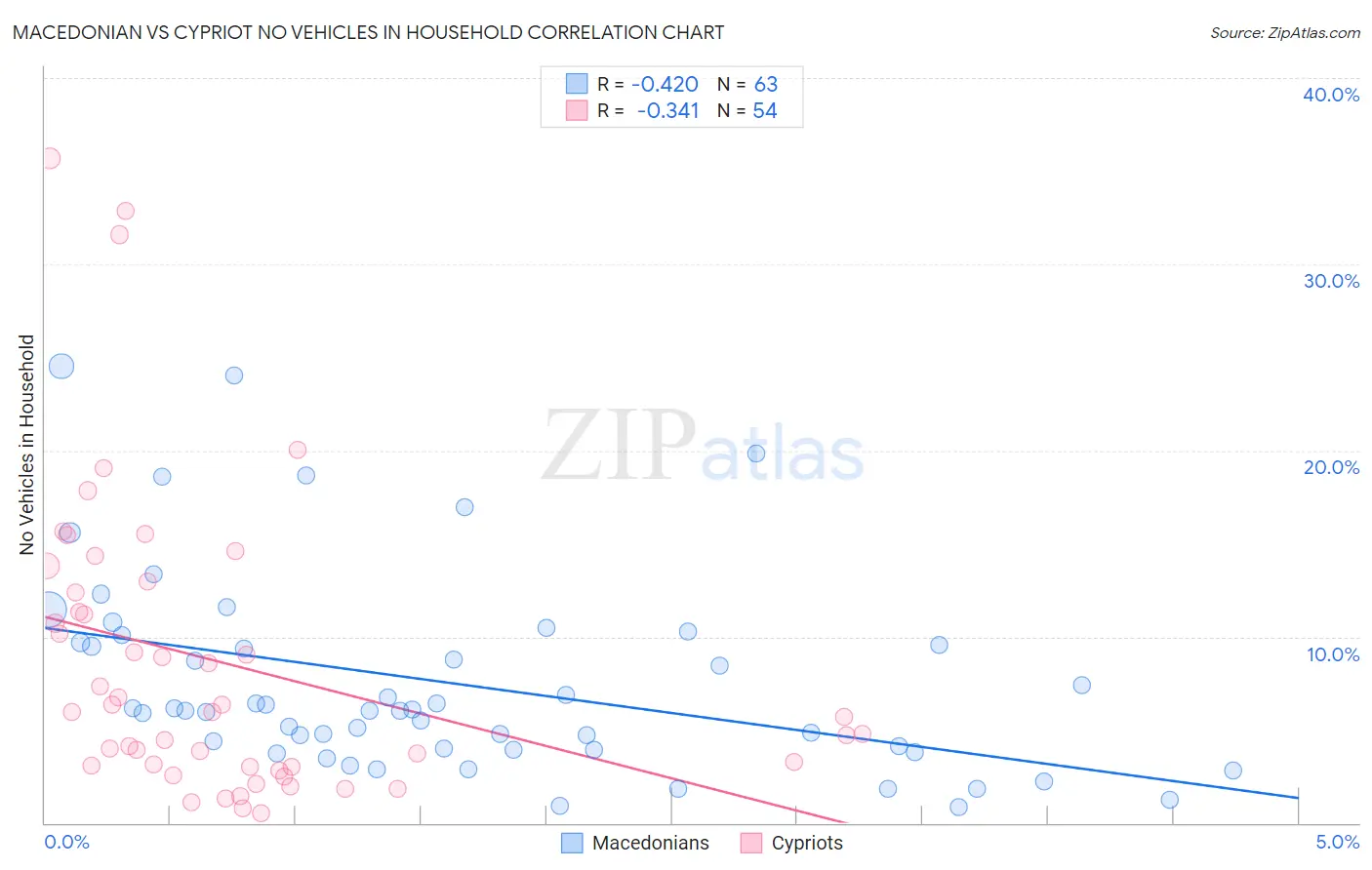 Macedonian vs Cypriot No Vehicles in Household