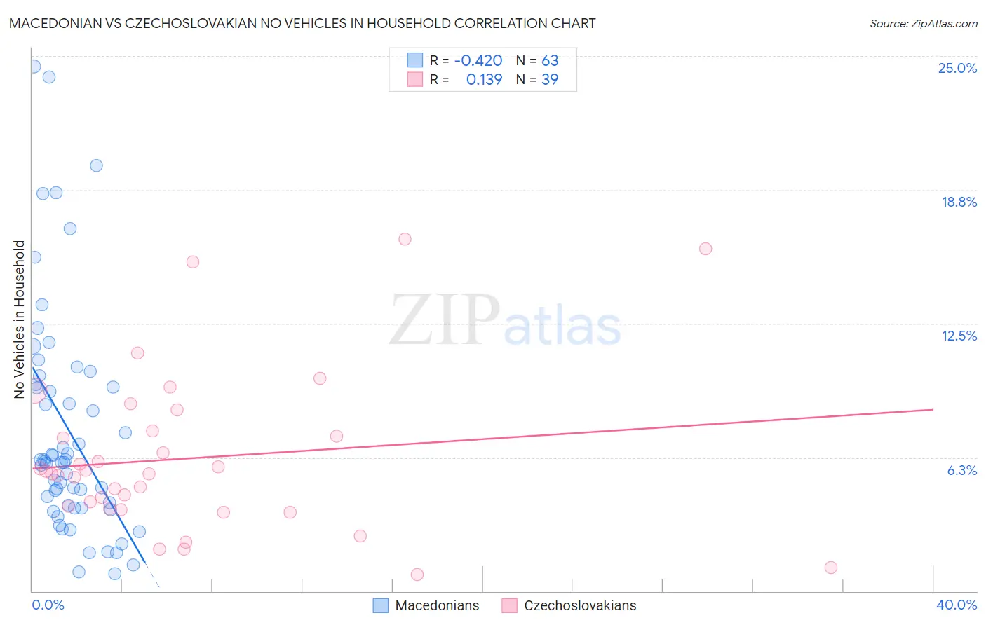 Macedonian vs Czechoslovakian No Vehicles in Household