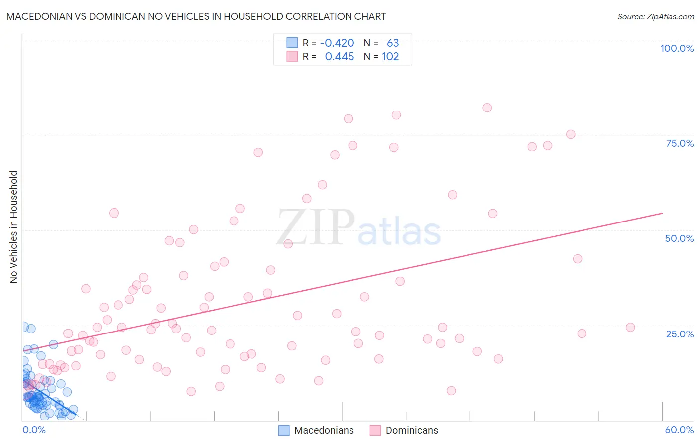 Macedonian vs Dominican No Vehicles in Household