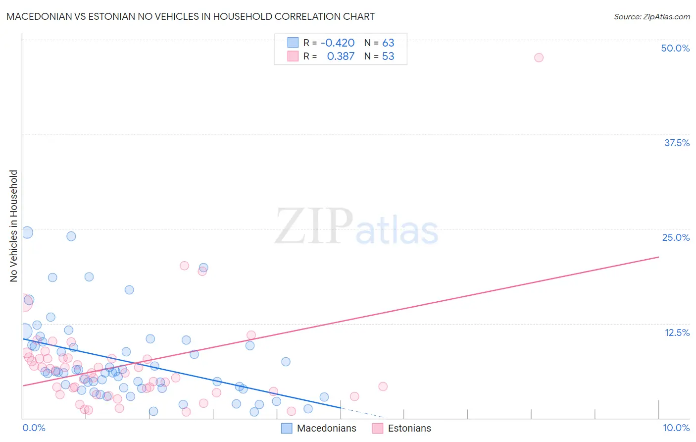 Macedonian vs Estonian No Vehicles in Household