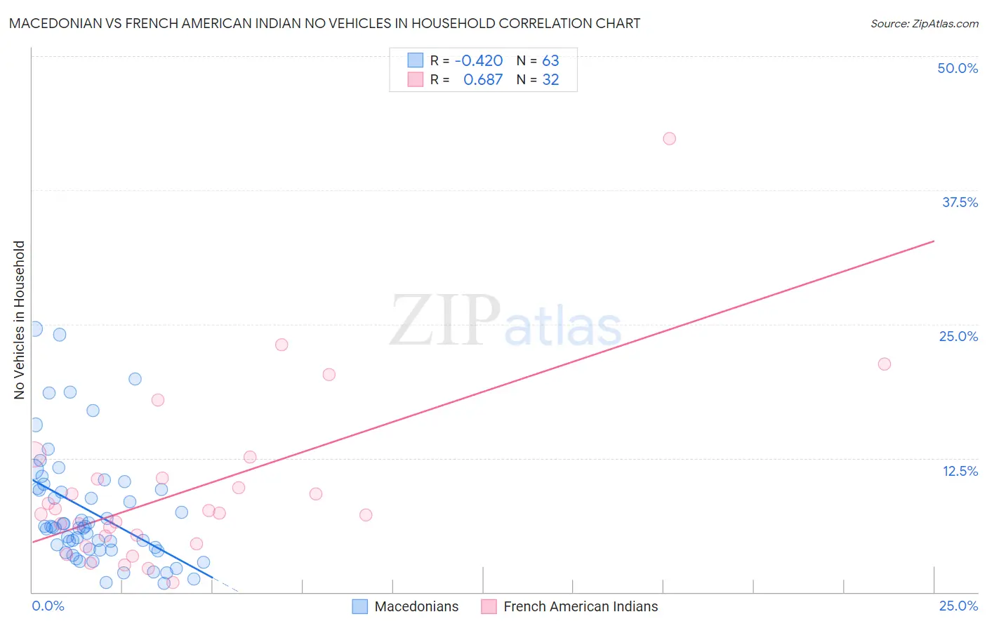 Macedonian vs French American Indian No Vehicles in Household