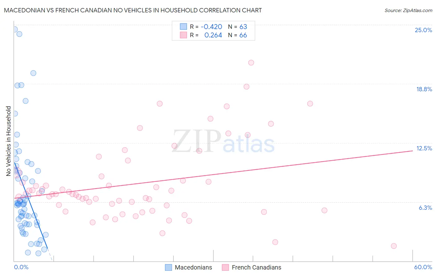 Macedonian vs French Canadian No Vehicles in Household