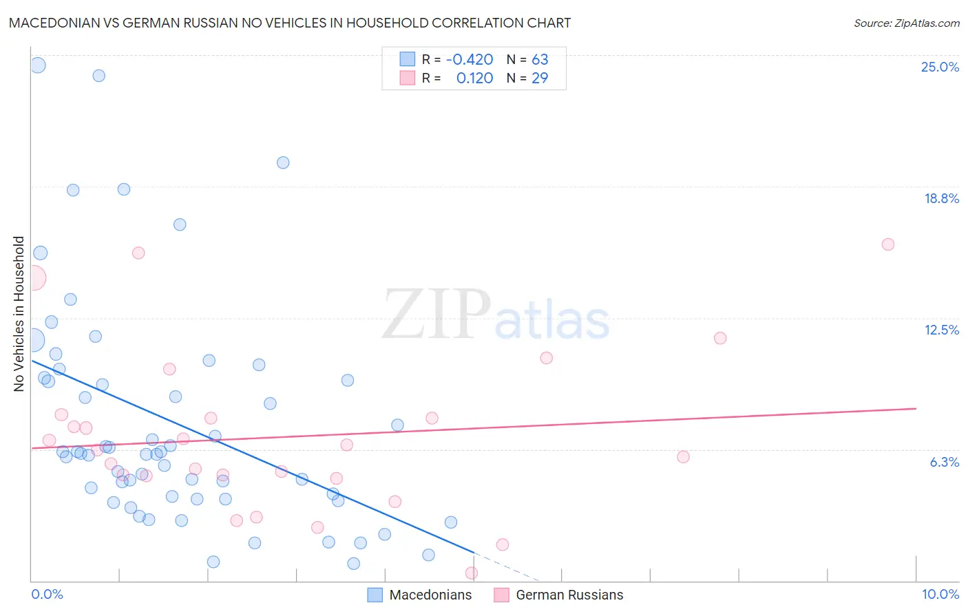 Macedonian vs German Russian No Vehicles in Household