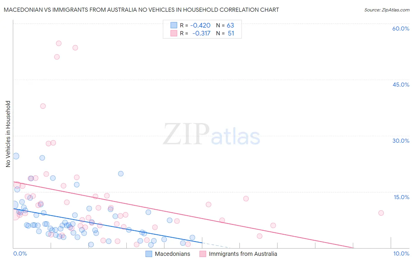 Macedonian vs Immigrants from Australia No Vehicles in Household