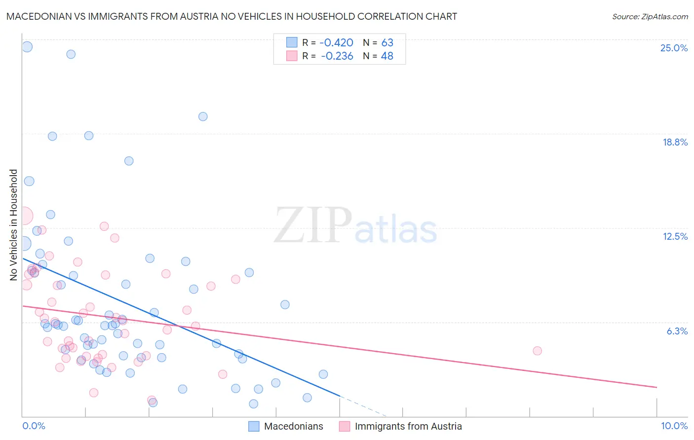 Macedonian vs Immigrants from Austria No Vehicles in Household