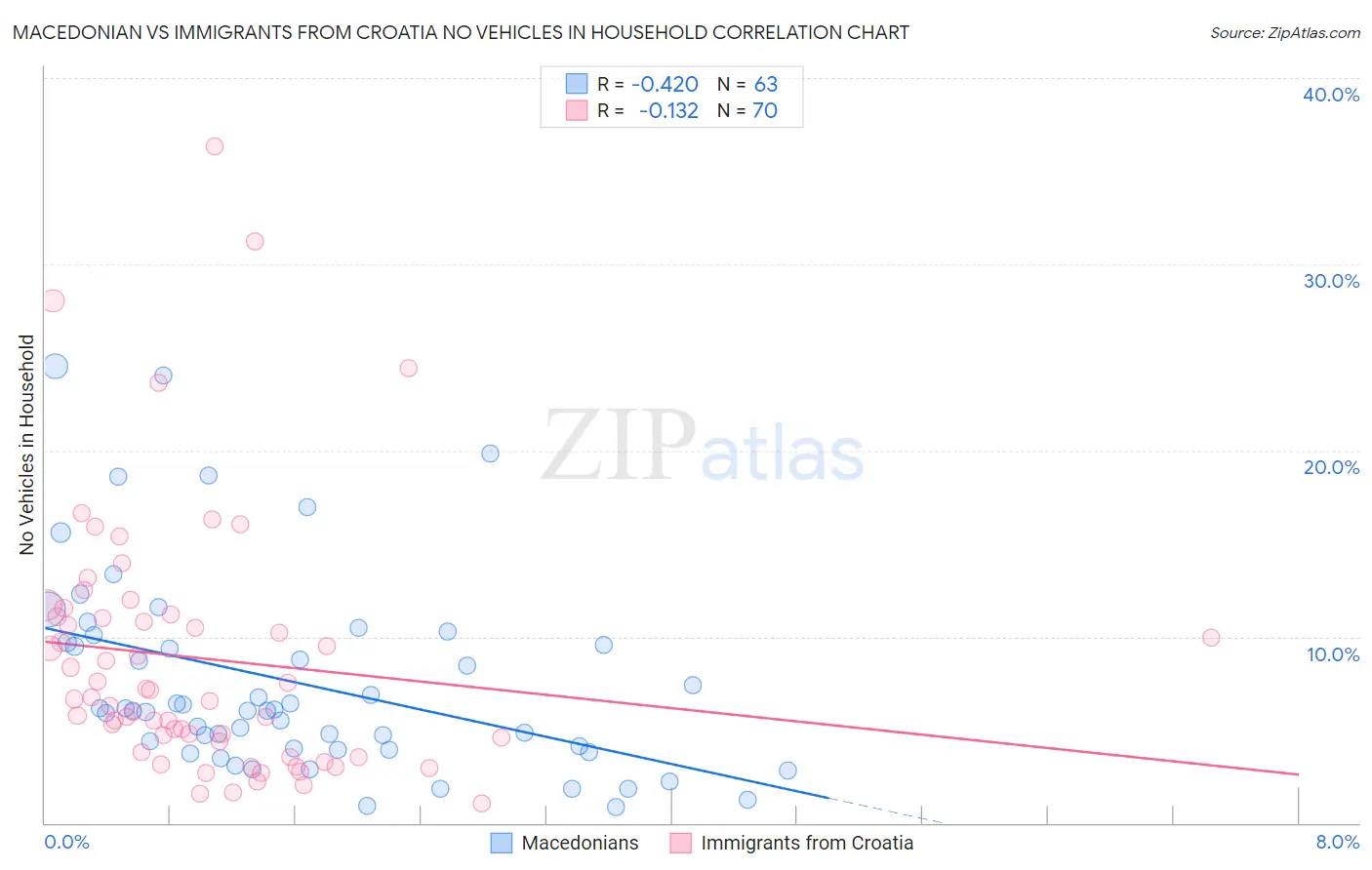 Macedonian vs Immigrants from Croatia No Vehicles in Household