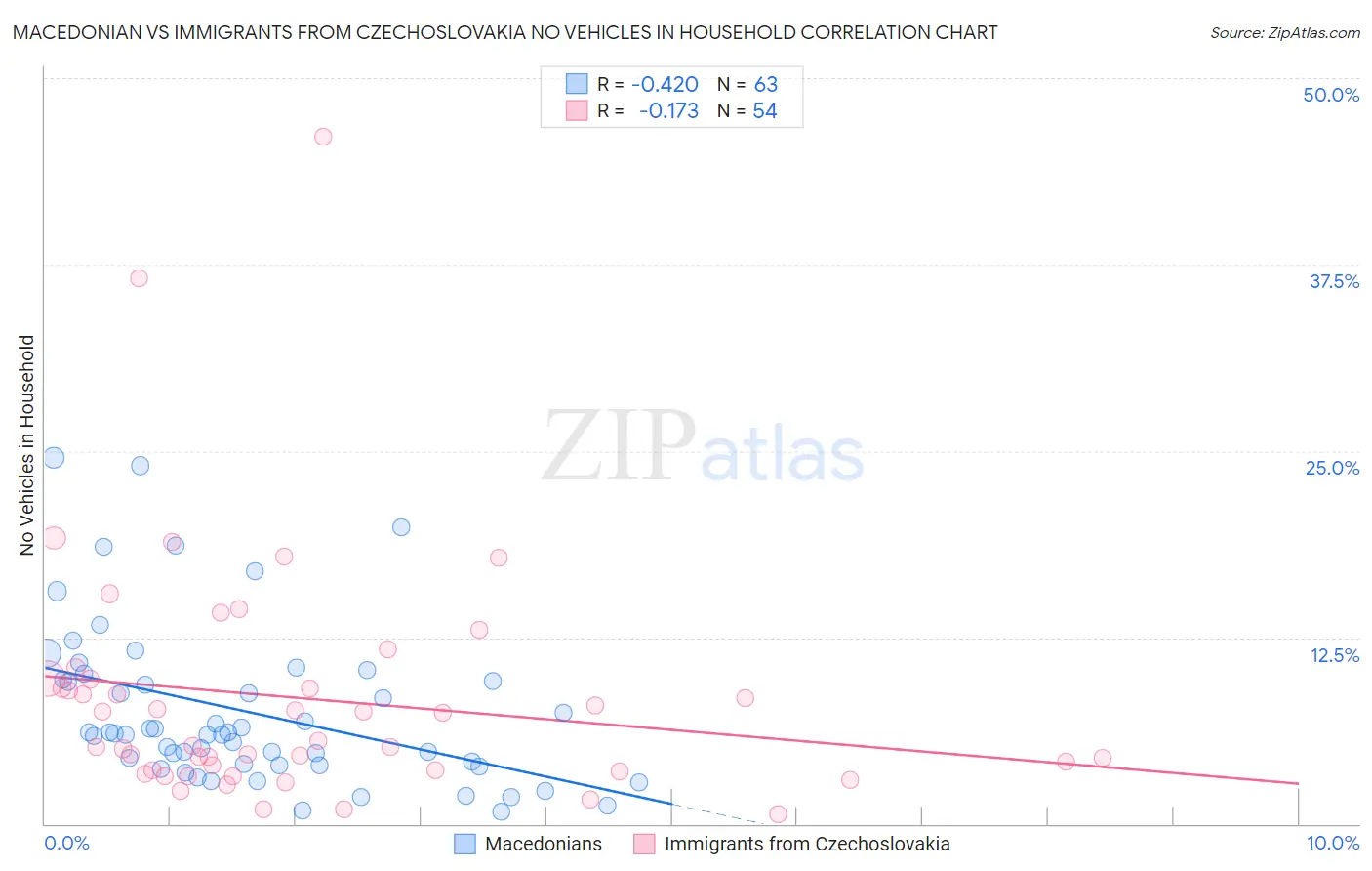 Macedonian vs Immigrants from Czechoslovakia No Vehicles in Household