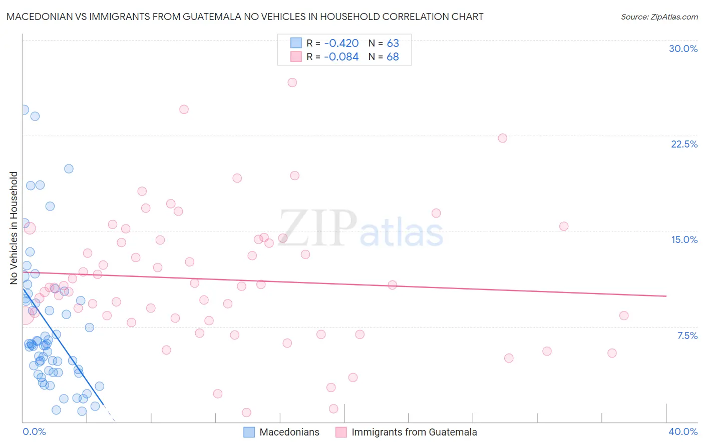 Macedonian vs Immigrants from Guatemala No Vehicles in Household