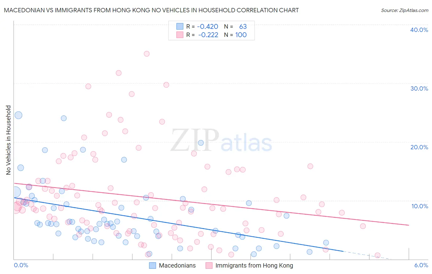 Macedonian vs Immigrants from Hong Kong No Vehicles in Household