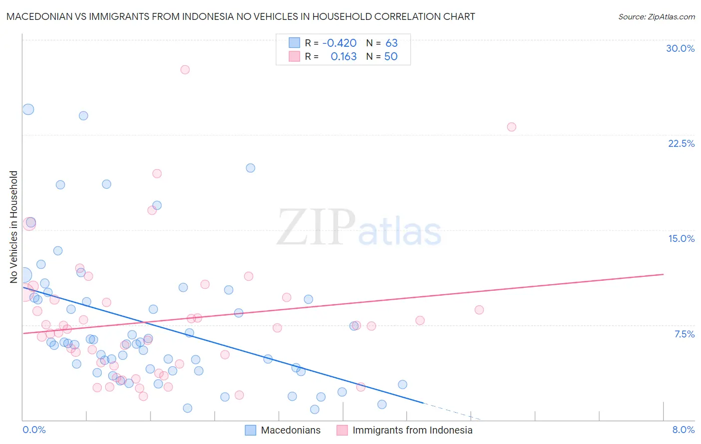 Macedonian vs Immigrants from Indonesia No Vehicles in Household