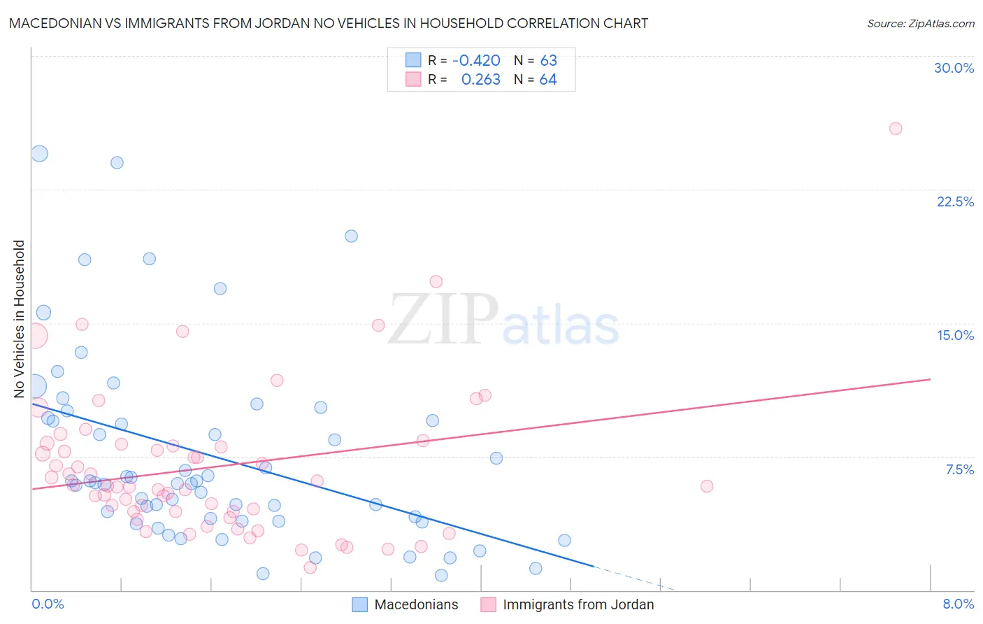 Macedonian vs Immigrants from Jordan No Vehicles in Household