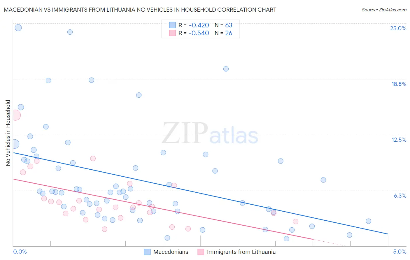 Macedonian vs Immigrants from Lithuania No Vehicles in Household