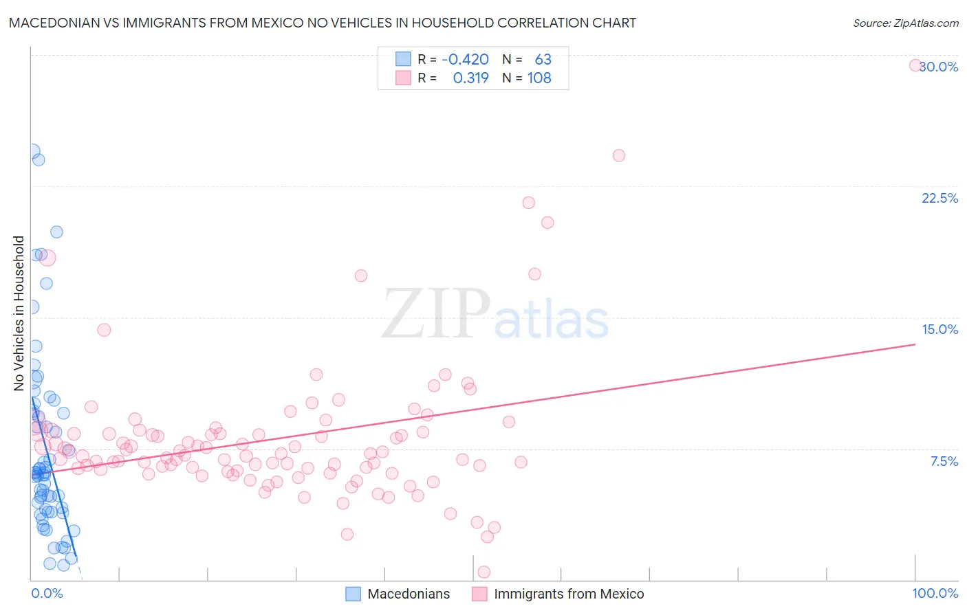 Macedonian vs Immigrants from Mexico No Vehicles in Household