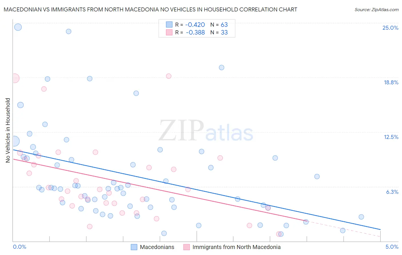 Macedonian vs Immigrants from North Macedonia No Vehicles in Household