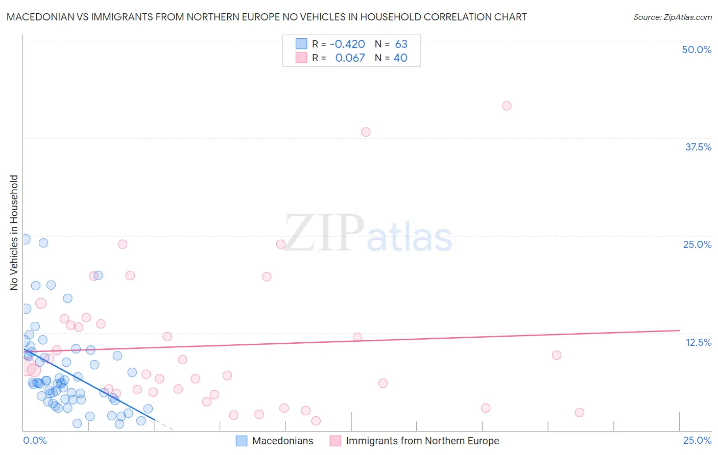 Macedonian vs Immigrants from Northern Europe No Vehicles in Household