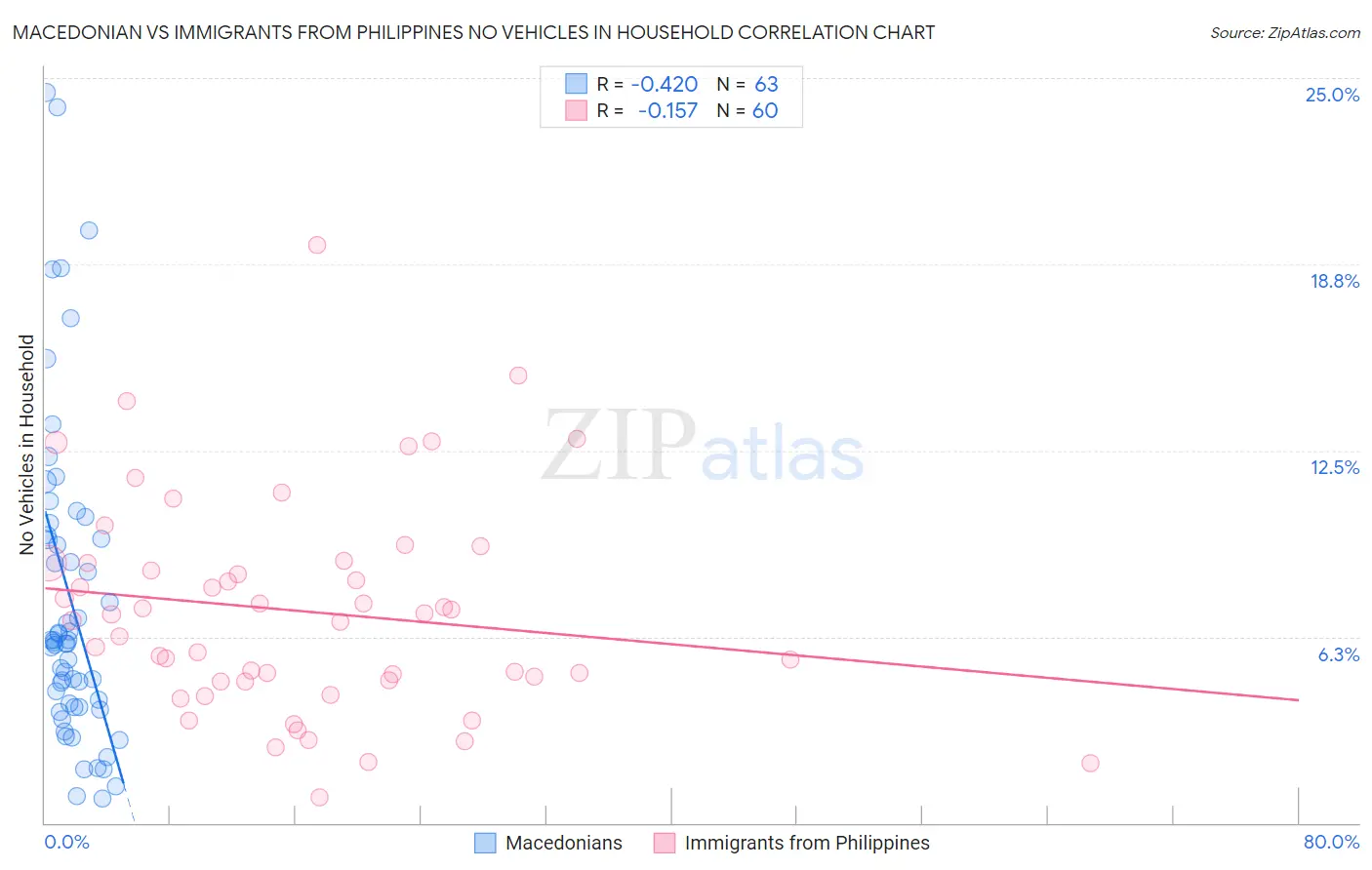 Macedonian vs Immigrants from Philippines No Vehicles in Household