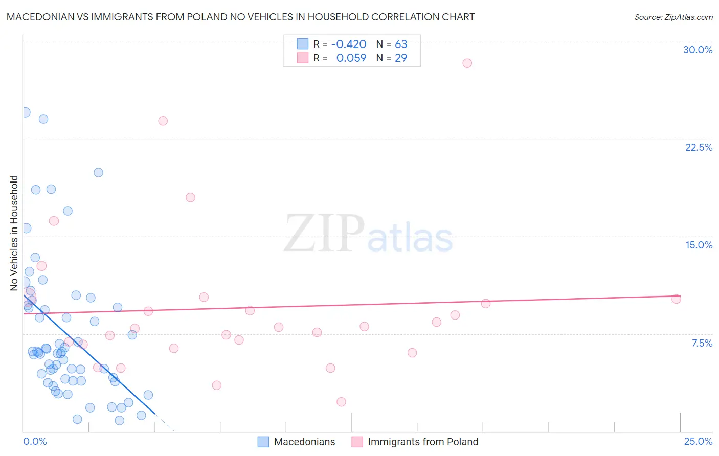 Macedonian vs Immigrants from Poland No Vehicles in Household