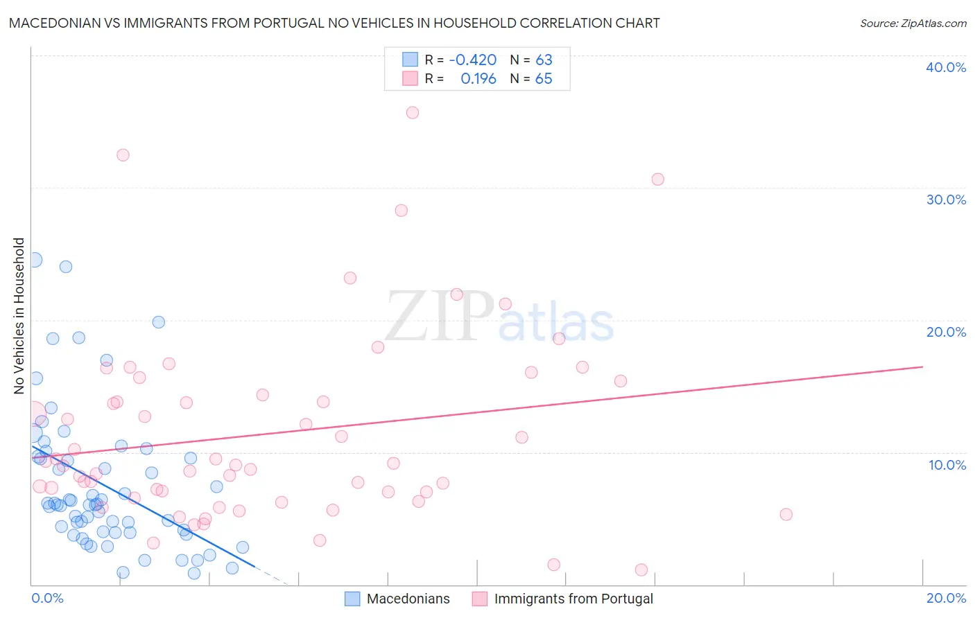 Macedonian vs Immigrants from Portugal No Vehicles in Household