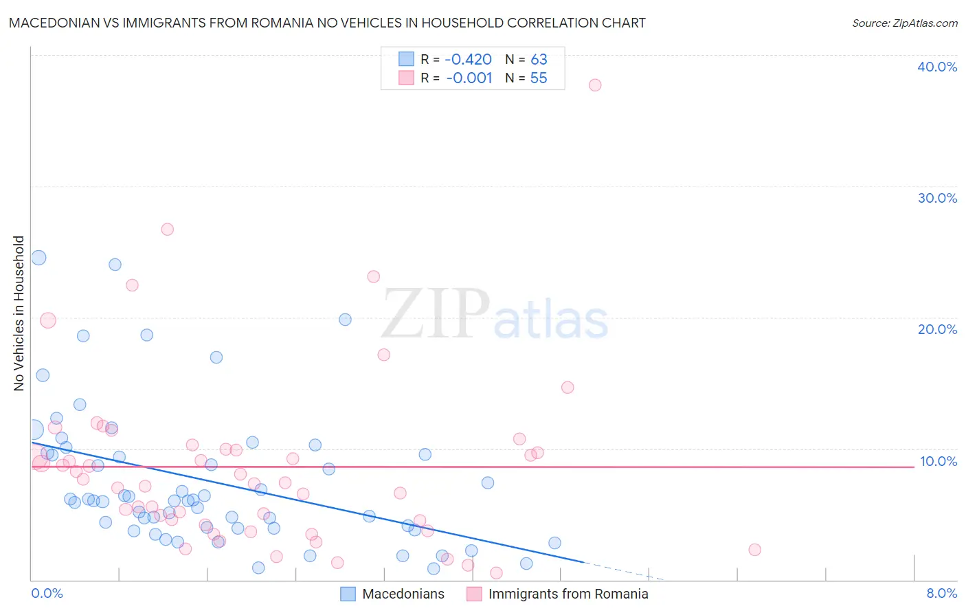 Macedonian vs Immigrants from Romania No Vehicles in Household