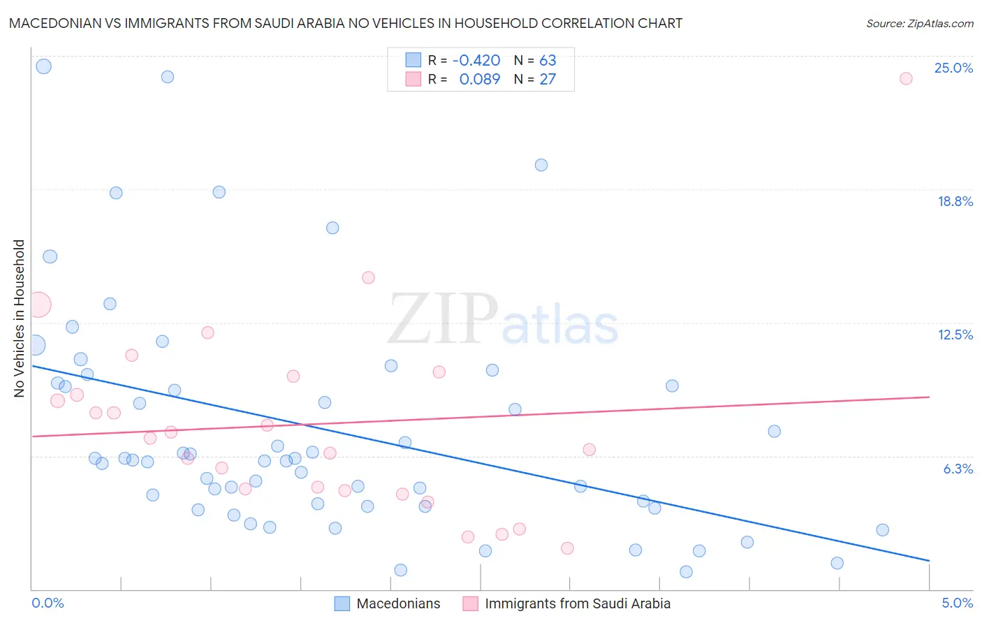 Macedonian vs Immigrants from Saudi Arabia No Vehicles in Household