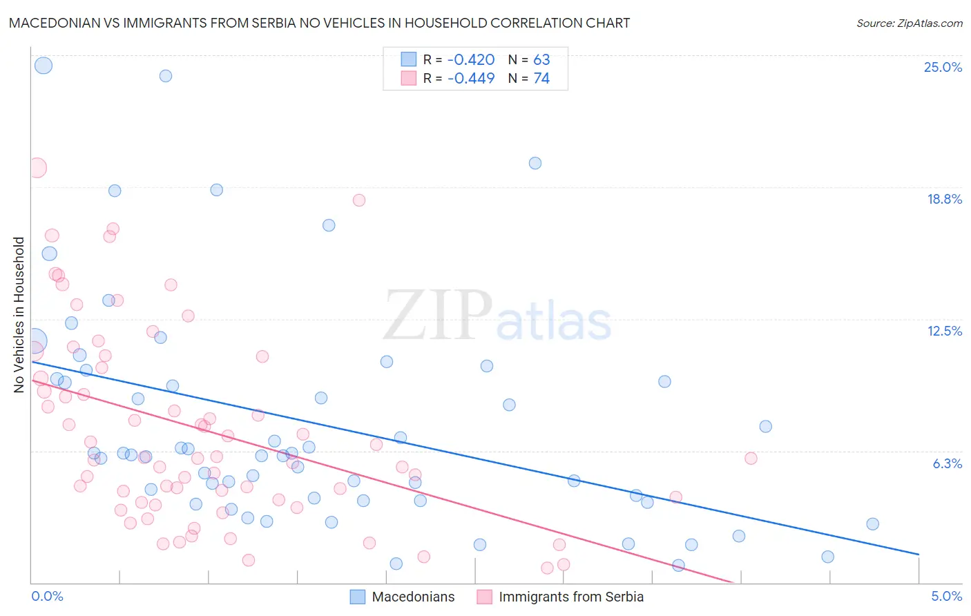 Macedonian vs Immigrants from Serbia No Vehicles in Household