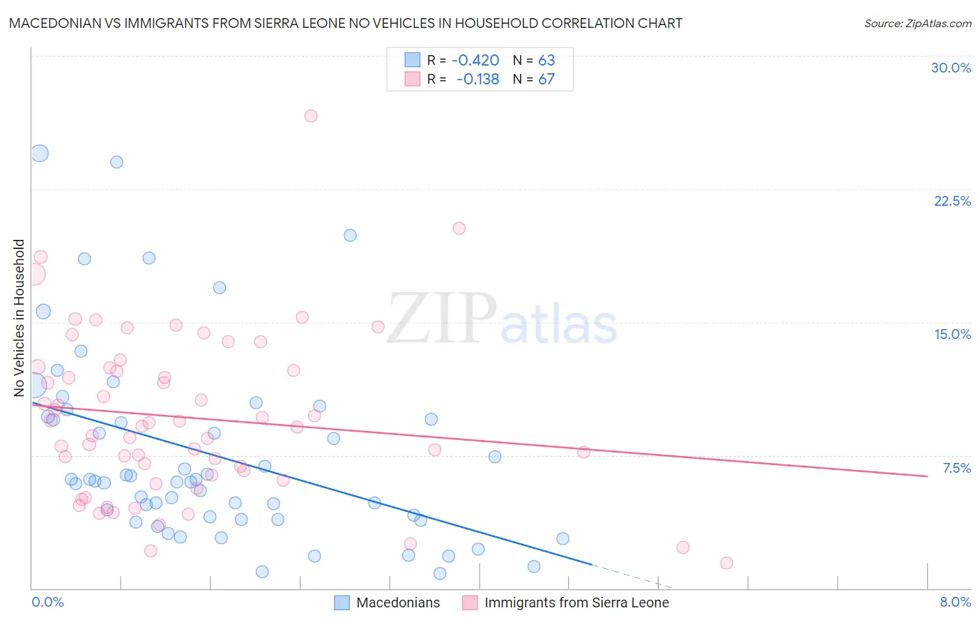 Macedonian vs Immigrants from Sierra Leone No Vehicles in Household