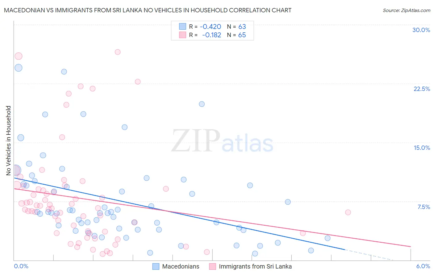 Macedonian vs Immigrants from Sri Lanka No Vehicles in Household